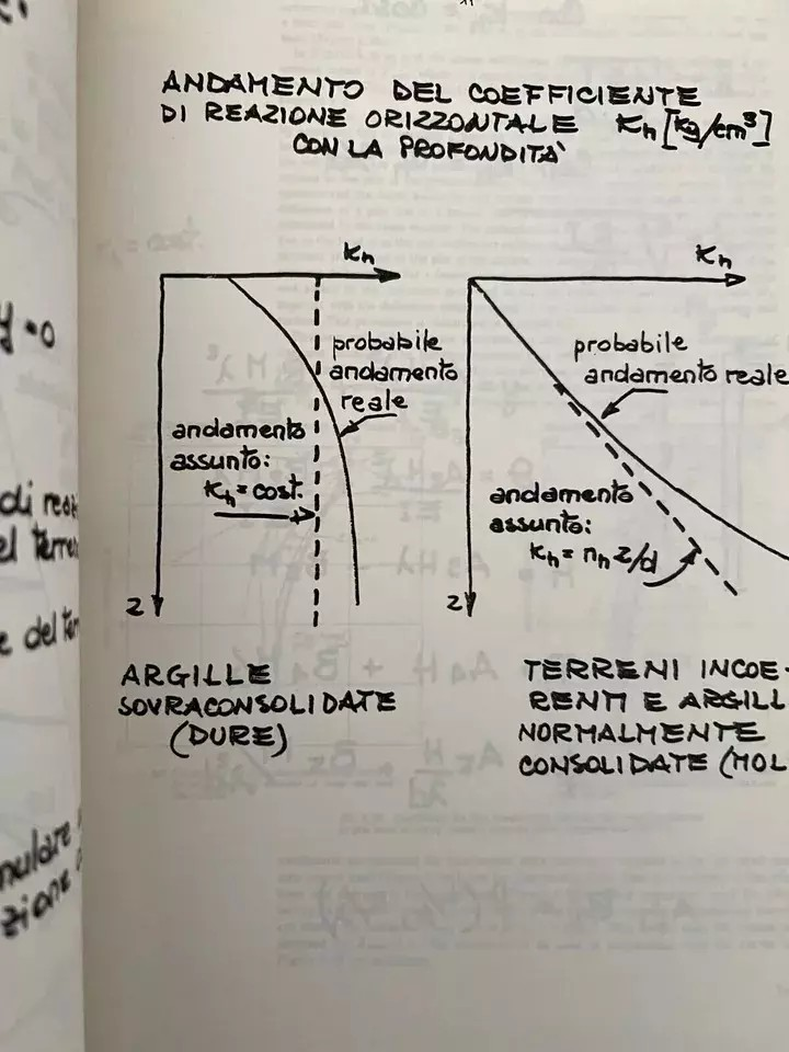 GEOTECNICA INDAGINI - FONDAZIONI PELLEGRINO - EVANGELISTA - VIGGIANI FORMEZ 1981